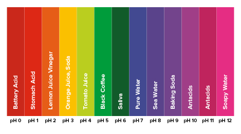 ph chart to protect teeth from chlorine