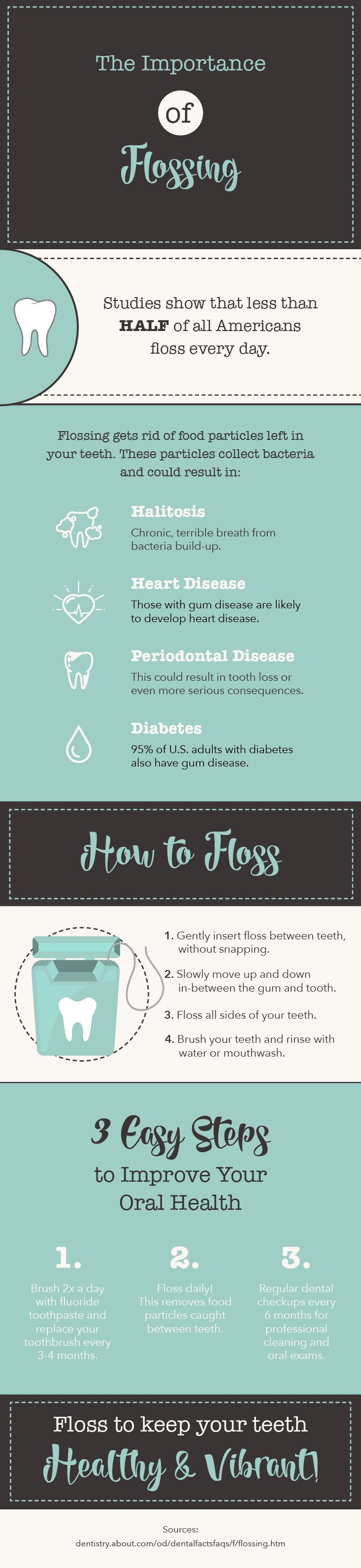 Dentists continue to defend the importance of flossing. Learn how floss correctly in this infographic. 