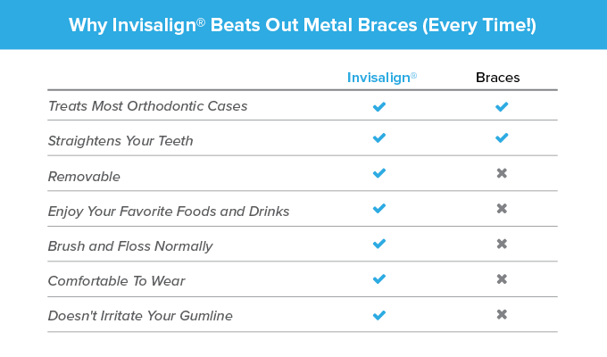 Learn the benefits of Invisalign over traditional braces.