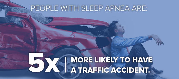 People with sleep apnea are more likely to get in a traffic accident because of its symptoms. 